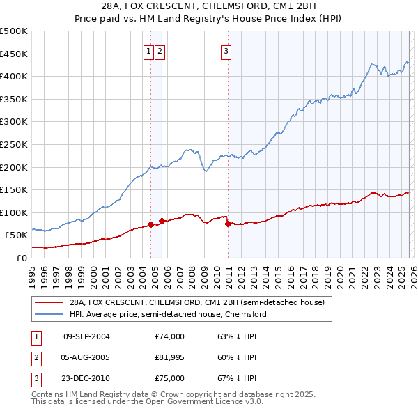 28A, FOX CRESCENT, CHELMSFORD, CM1 2BH: Price paid vs HM Land Registry's House Price Index