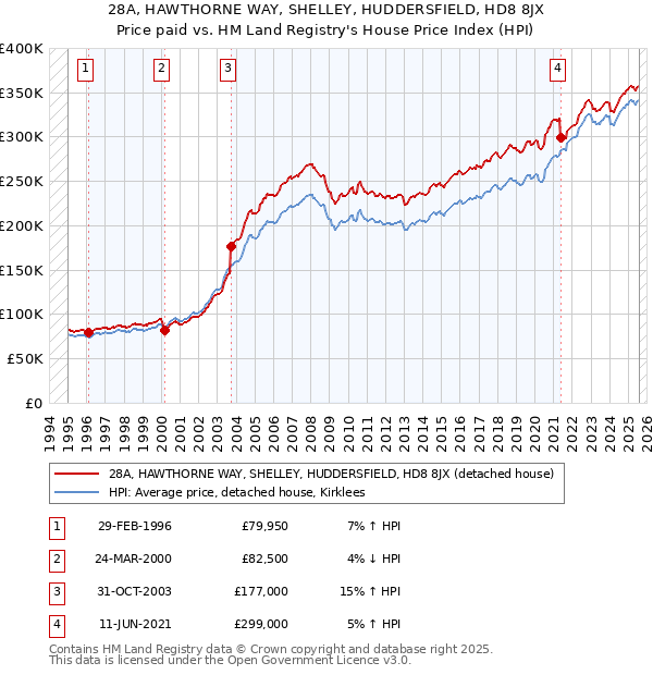 28A, HAWTHORNE WAY, SHELLEY, HUDDERSFIELD, HD8 8JX: Price paid vs HM Land Registry's House Price Index