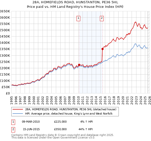 28A, HOMEFIELDS ROAD, HUNSTANTON, PE36 5HL: Price paid vs HM Land Registry's House Price Index