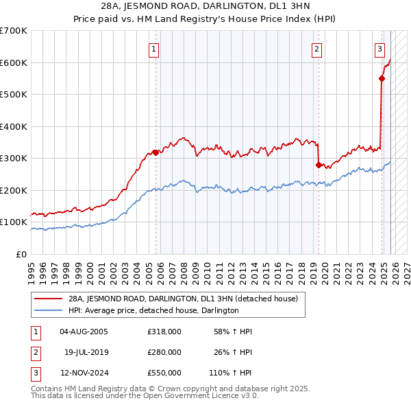 28A, JESMOND ROAD, DARLINGTON, DL1 3HN: Price paid vs HM Land Registry's House Price Index