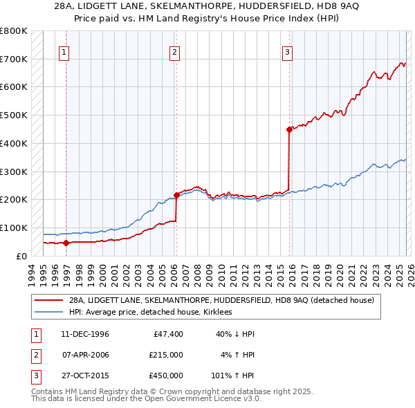 28A, LIDGETT LANE, SKELMANTHORPE, HUDDERSFIELD, HD8 9AQ: Price paid vs HM Land Registry's House Price Index