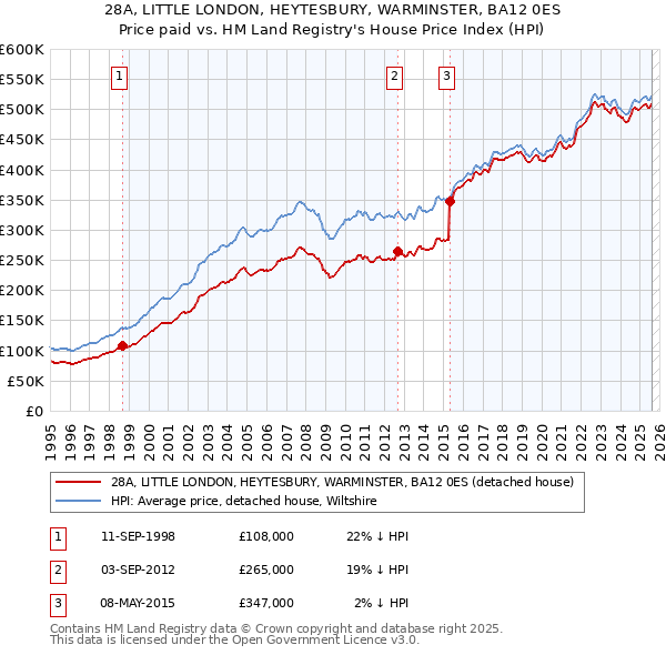 28A, LITTLE LONDON, HEYTESBURY, WARMINSTER, BA12 0ES: Price paid vs HM Land Registry's House Price Index