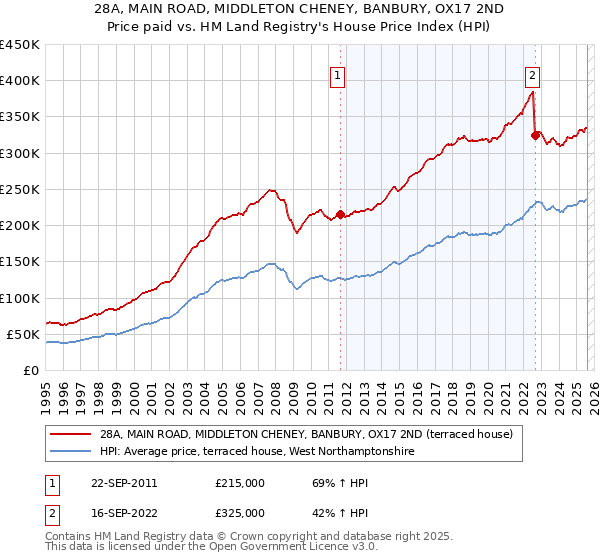 28A, MAIN ROAD, MIDDLETON CHENEY, BANBURY, OX17 2ND: Price paid vs HM Land Registry's House Price Index