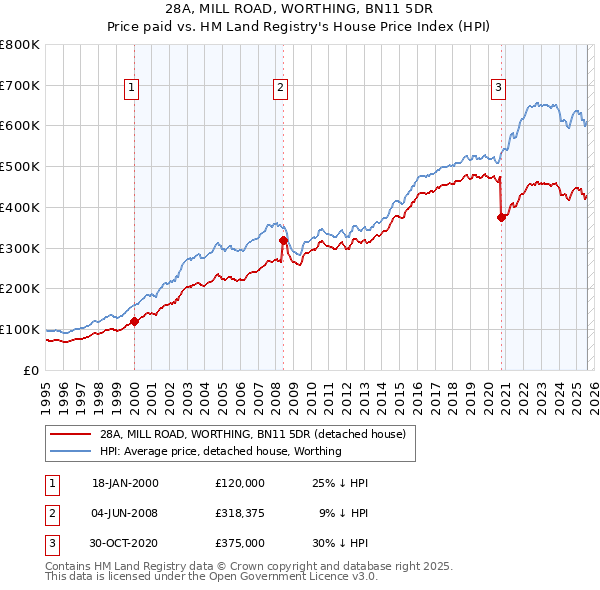 28A, MILL ROAD, WORTHING, BN11 5DR: Price paid vs HM Land Registry's House Price Index