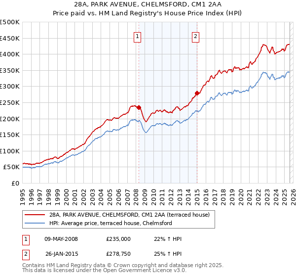 28A, PARK AVENUE, CHELMSFORD, CM1 2AA: Price paid vs HM Land Registry's House Price Index