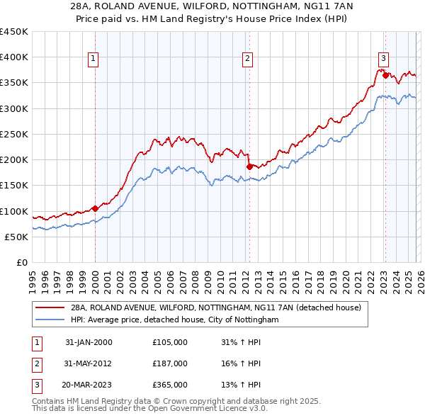 28A, ROLAND AVENUE, WILFORD, NOTTINGHAM, NG11 7AN: Price paid vs HM Land Registry's House Price Index