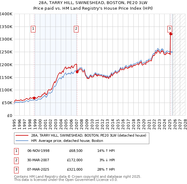 28A, TARRY HILL, SWINESHEAD, BOSTON, PE20 3LW: Price paid vs HM Land Registry's House Price Index
