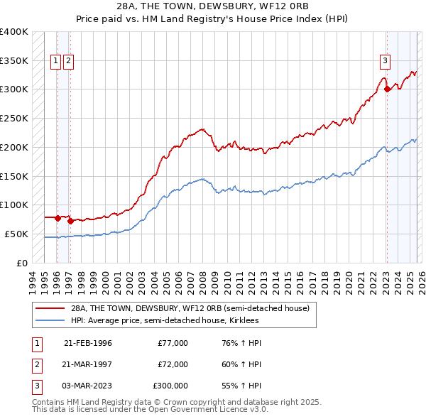 28A, THE TOWN, DEWSBURY, WF12 0RB: Price paid vs HM Land Registry's House Price Index