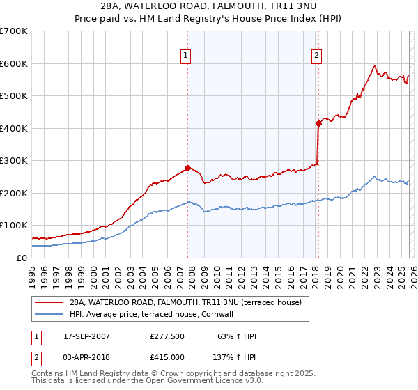 28A, WATERLOO ROAD, FALMOUTH, TR11 3NU: Price paid vs HM Land Registry's House Price Index