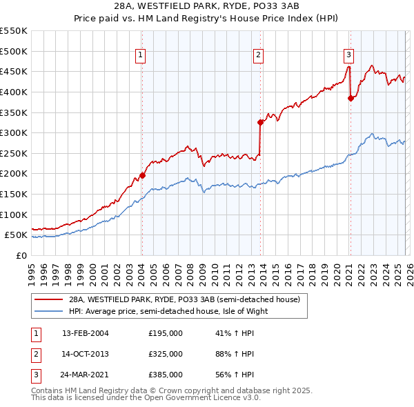 28A, WESTFIELD PARK, RYDE, PO33 3AB: Price paid vs HM Land Registry's House Price Index