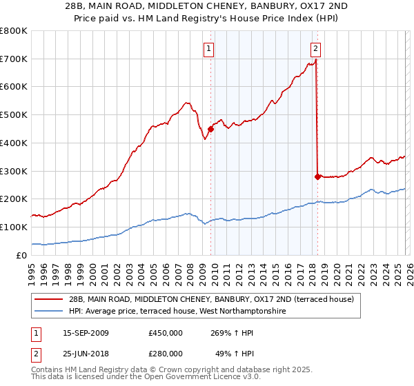 28B, MAIN ROAD, MIDDLETON CHENEY, BANBURY, OX17 2ND: Price paid vs HM Land Registry's House Price Index