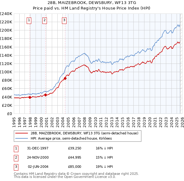 28B, MAIZEBROOK, DEWSBURY, WF13 3TG: Price paid vs HM Land Registry's House Price Index