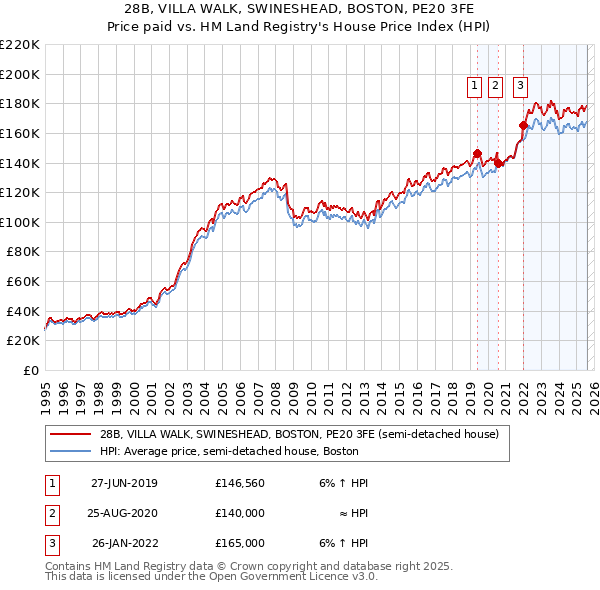28B, VILLA WALK, SWINESHEAD, BOSTON, PE20 3FE: Price paid vs HM Land Registry's House Price Index