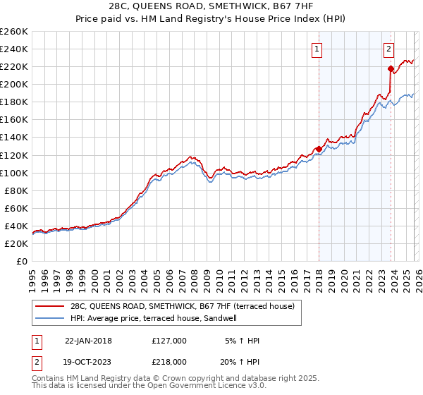 28C, QUEENS ROAD, SMETHWICK, B67 7HF: Price paid vs HM Land Registry's House Price Index