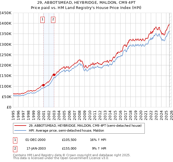 29, ABBOTSMEAD, HEYBRIDGE, MALDON, CM9 4PT: Price paid vs HM Land Registry's House Price Index