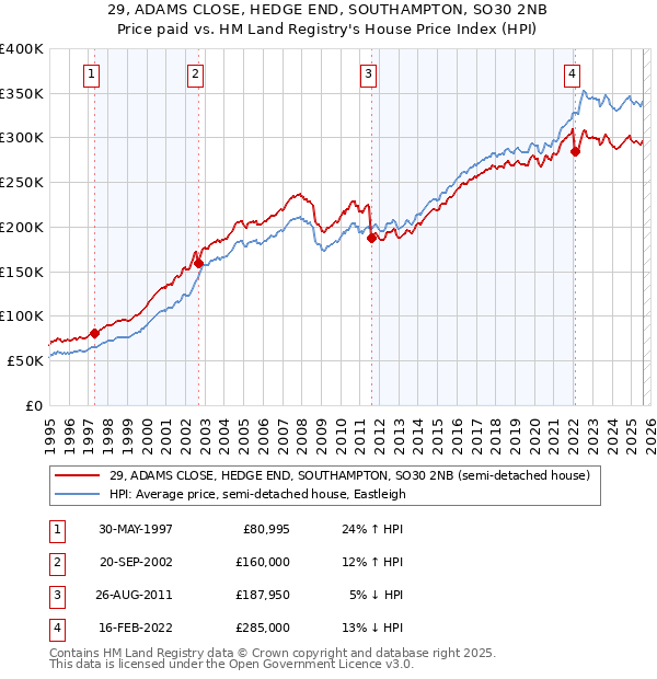 29, ADAMS CLOSE, HEDGE END, SOUTHAMPTON, SO30 2NB: Price paid vs HM Land Registry's House Price Index