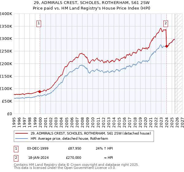 29, ADMIRALS CREST, SCHOLES, ROTHERHAM, S61 2SW: Price paid vs HM Land Registry's House Price Index