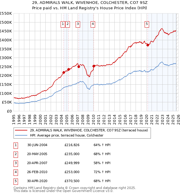 29, ADMIRALS WALK, WIVENHOE, COLCHESTER, CO7 9SZ: Price paid vs HM Land Registry's House Price Index