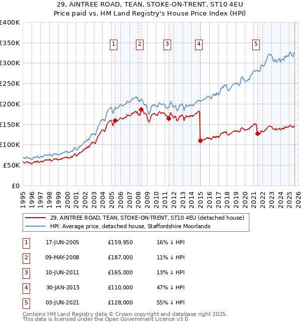 29, AINTREE ROAD, TEAN, STOKE-ON-TRENT, ST10 4EU: Price paid vs HM Land Registry's House Price Index