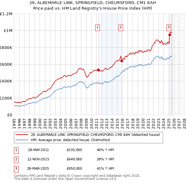 29, ALBEMARLE LINK, SPRINGFIELD, CHELMSFORD, CM1 6AH: Price paid vs HM Land Registry's House Price Index