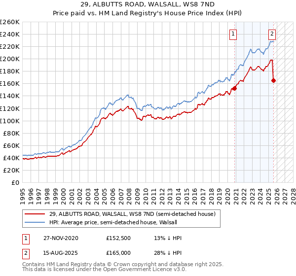 29, ALBUTTS ROAD, WALSALL, WS8 7ND: Price paid vs HM Land Registry's House Price Index