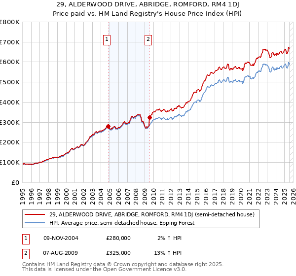 29, ALDERWOOD DRIVE, ABRIDGE, ROMFORD, RM4 1DJ: Price paid vs HM Land Registry's House Price Index