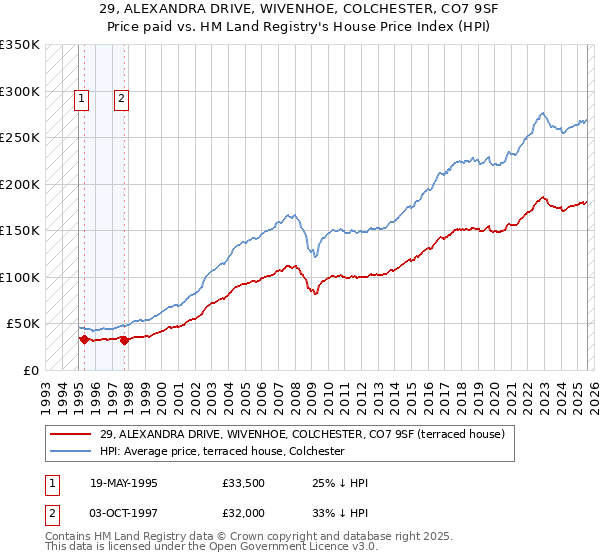 29, ALEXANDRA DRIVE, WIVENHOE, COLCHESTER, CO7 9SF: Price paid vs HM Land Registry's House Price Index