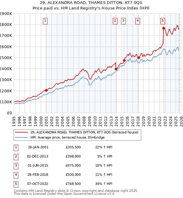 29, ALEXANDRA ROAD, THAMES DITTON, KT7 0QS: Price paid vs HM Land Registry's House Price Index