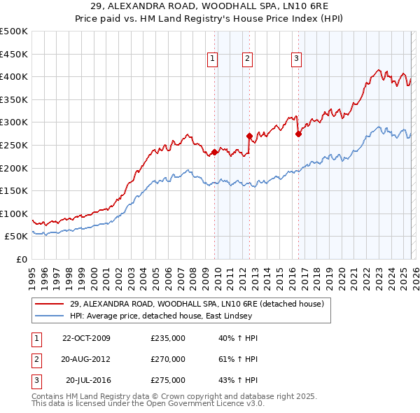 29, ALEXANDRA ROAD, WOODHALL SPA, LN10 6RE: Price paid vs HM Land Registry's House Price Index