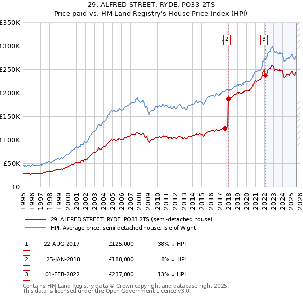29, ALFRED STREET, RYDE, PO33 2TS: Price paid vs HM Land Registry's House Price Index