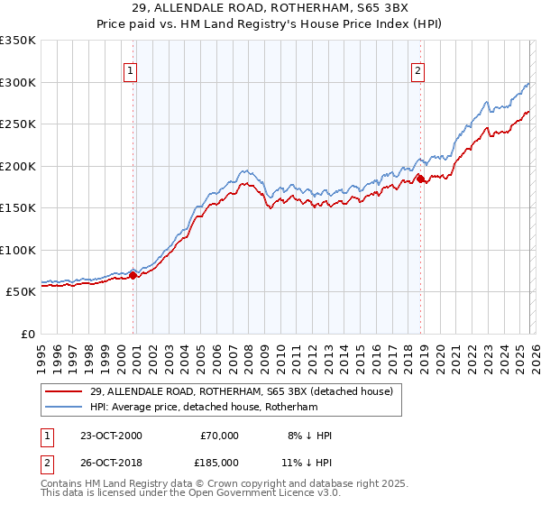 29, ALLENDALE ROAD, ROTHERHAM, S65 3BX: Price paid vs HM Land Registry's House Price Index