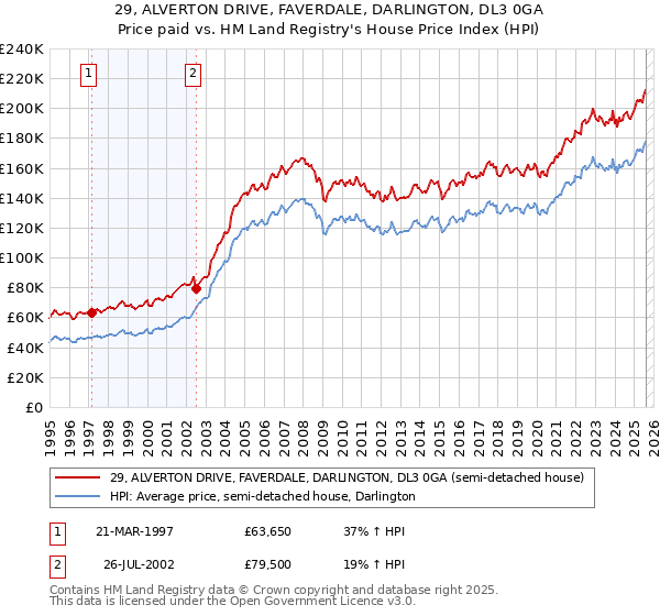 29, ALVERTON DRIVE, FAVERDALE, DARLINGTON, DL3 0GA: Price paid vs HM Land Registry's House Price Index