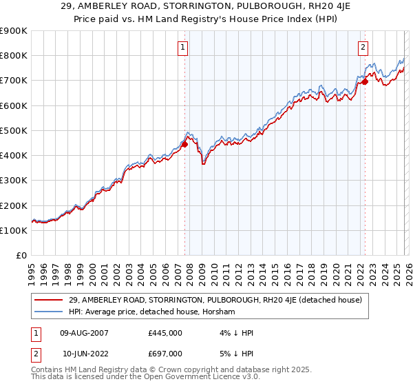 29, AMBERLEY ROAD, STORRINGTON, PULBOROUGH, RH20 4JE: Price paid vs HM Land Registry's House Price Index