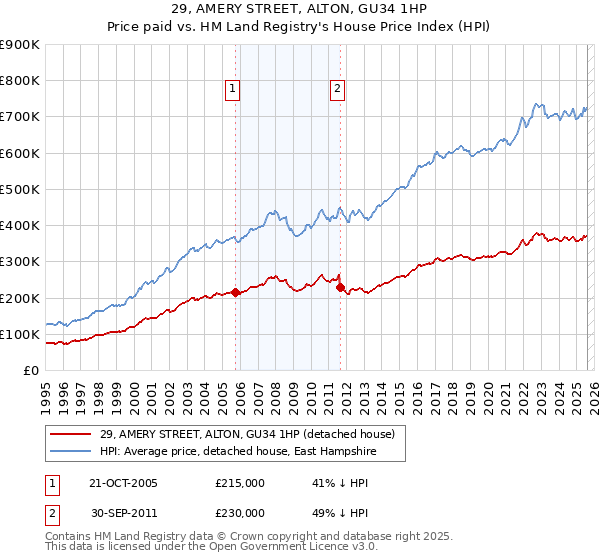 29, AMERY STREET, ALTON, GU34 1HP: Price paid vs HM Land Registry's House Price Index