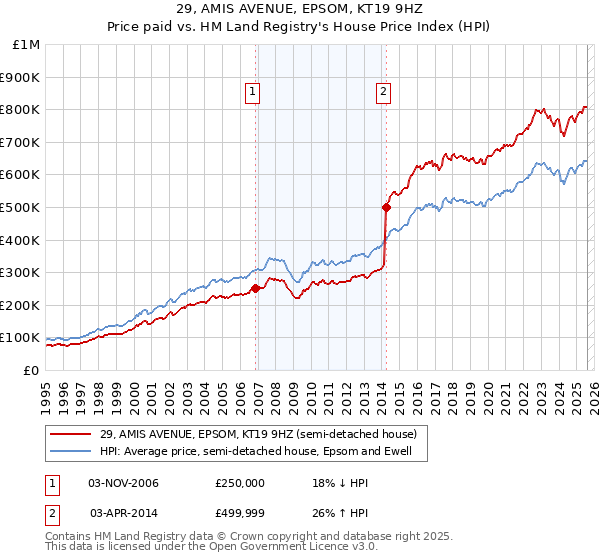 29, AMIS AVENUE, EPSOM, KT19 9HZ: Price paid vs HM Land Registry's House Price Index