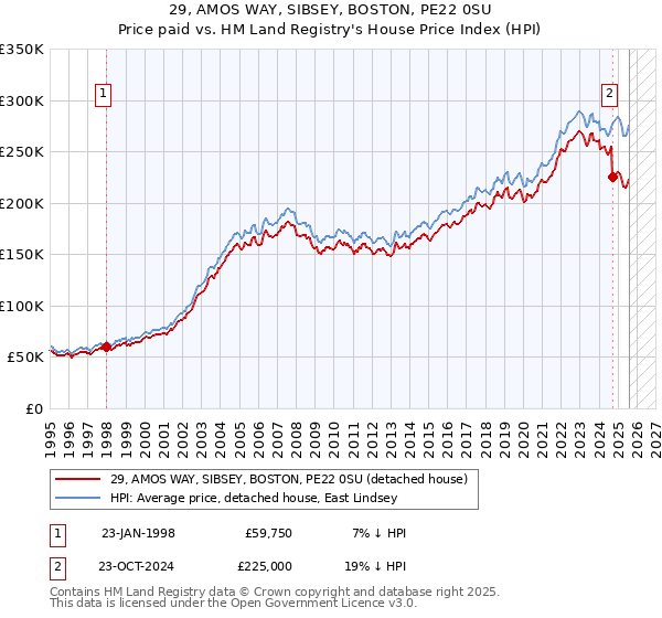 29, AMOS WAY, SIBSEY, BOSTON, PE22 0SU: Price paid vs HM Land Registry's House Price Index