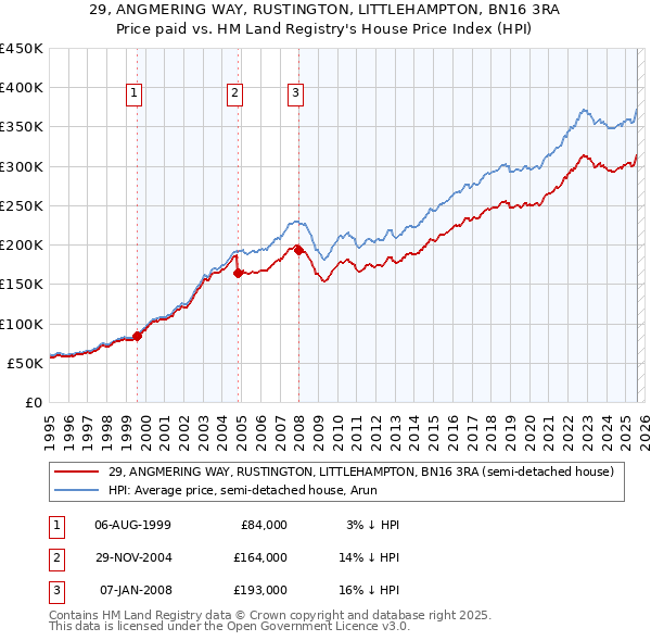 29, ANGMERING WAY, RUSTINGTON, LITTLEHAMPTON, BN16 3RA: Price paid vs HM Land Registry's House Price Index