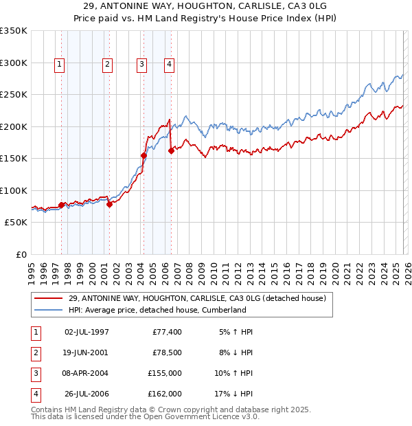 29, ANTONINE WAY, HOUGHTON, CARLISLE, CA3 0LG: Price paid vs HM Land Registry's House Price Index