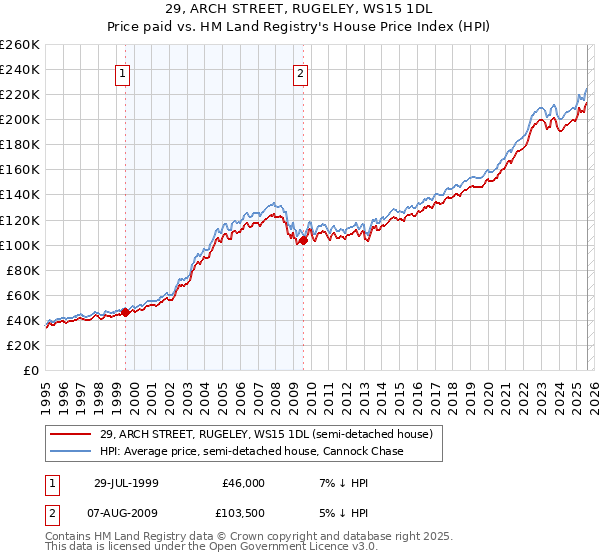 29, ARCH STREET, RUGELEY, WS15 1DL: Price paid vs HM Land Registry's House Price Index