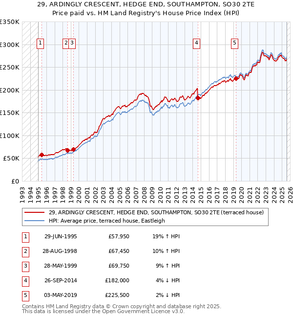 29, ARDINGLY CRESCENT, HEDGE END, SOUTHAMPTON, SO30 2TE: Price paid vs HM Land Registry's House Price Index