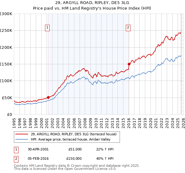 29, ARGYLL ROAD, RIPLEY, DE5 3LG: Price paid vs HM Land Registry's House Price Index