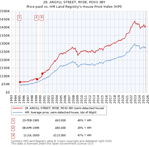 29, ARGYLL STREET, RYDE, PO33 3BY: Price paid vs HM Land Registry's House Price Index
