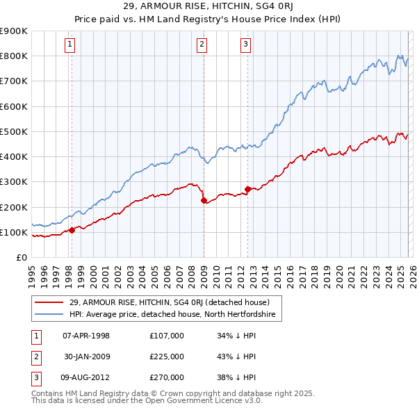 29, ARMOUR RISE, HITCHIN, SG4 0RJ: Price paid vs HM Land Registry's House Price Index