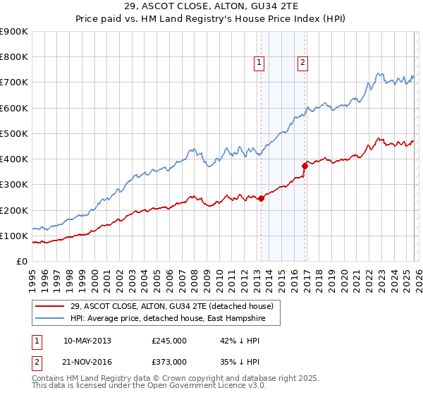29, ASCOT CLOSE, ALTON, GU34 2TE: Price paid vs HM Land Registry's House Price Index