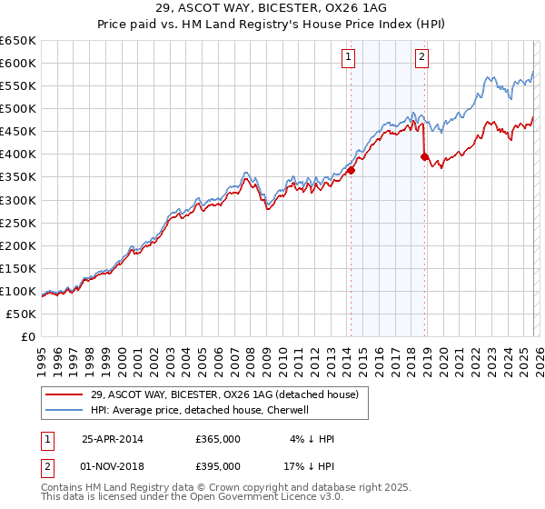 29, ASCOT WAY, BICESTER, OX26 1AG: Price paid vs HM Land Registry's House Price Index