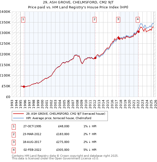 29, ASH GROVE, CHELMSFORD, CM2 9JT: Price paid vs HM Land Registry's House Price Index