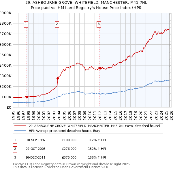 29, ASHBOURNE GROVE, WHITEFIELD, MANCHESTER, M45 7NL: Price paid vs HM Land Registry's House Price Index