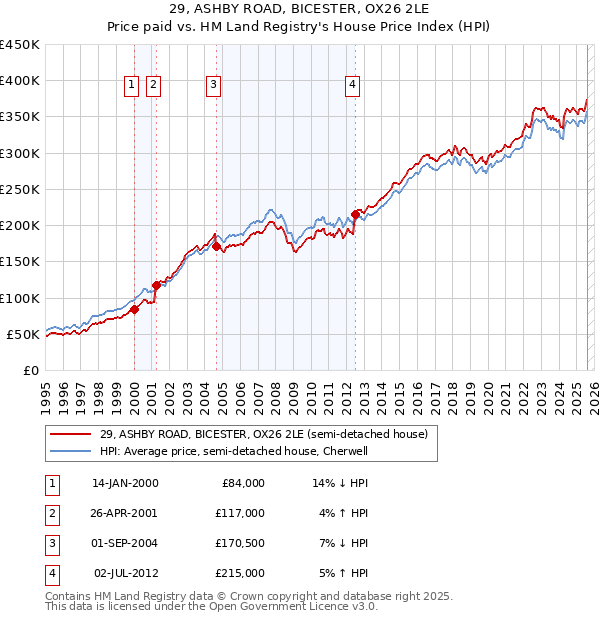 29, ASHBY ROAD, BICESTER, OX26 2LE: Price paid vs HM Land Registry's House Price Index