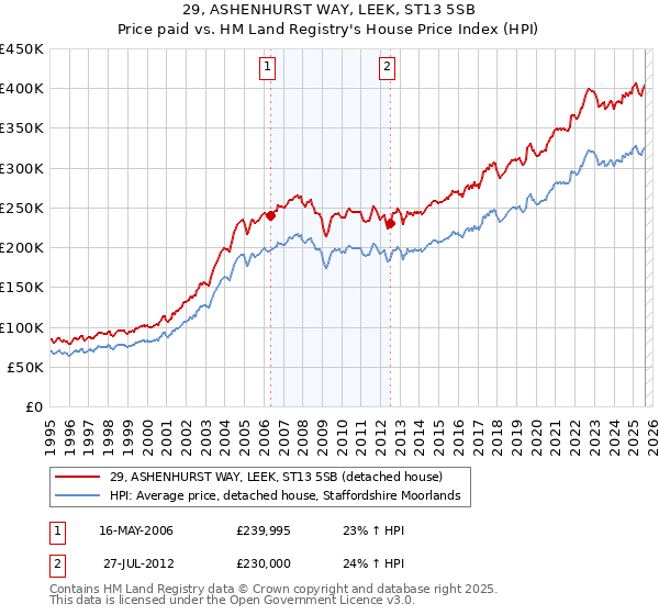 29, ASHENHURST WAY, LEEK, ST13 5SB: Price paid vs HM Land Registry's House Price Index