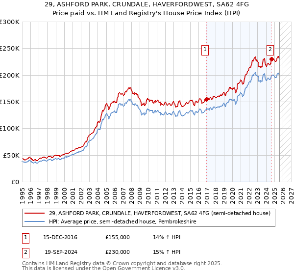 29, ASHFORD PARK, CRUNDALE, HAVERFORDWEST, SA62 4FG: Price paid vs HM Land Registry's House Price Index